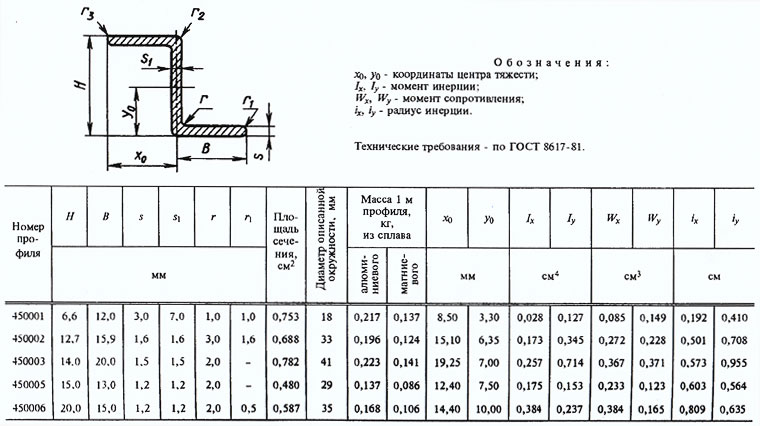 Профили равнополочные зетового сечения из алюминиевых и магниевых сплавов (ГОСТ 13620)