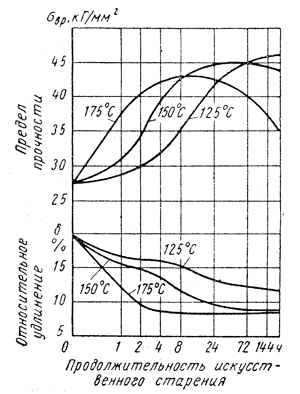 График влияния температуры и старения на механические свойства деформируемого сплава AlMgSi