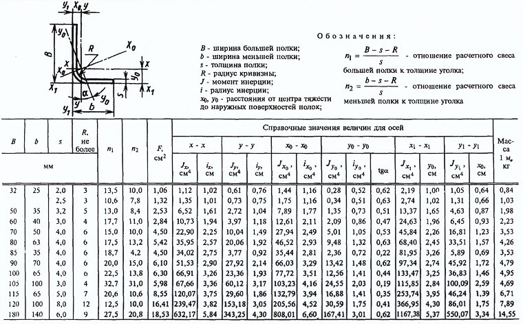 Размеры и справочные величины для осей неравнополочных уголков по ГОСТ 19772 